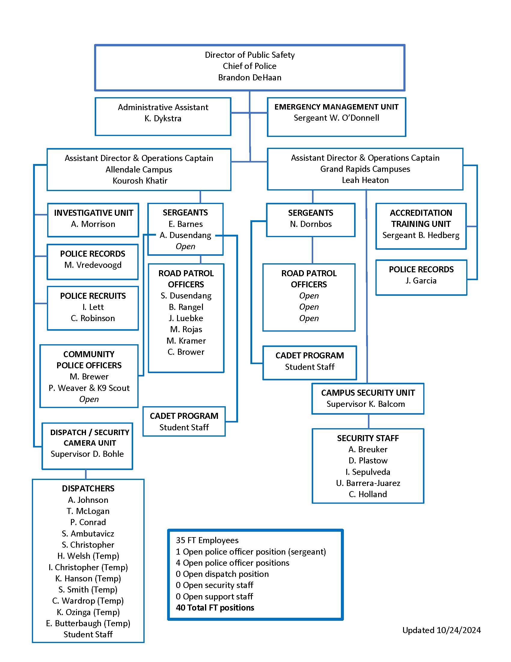 GVSU DPS Organizational Chart Updated October 24, 2024